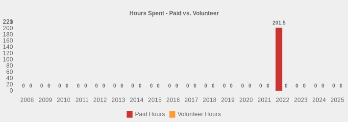 Hours Spent - Paid vs. Volunteer (Paid Hours:2008=0,2009=0,2010=0,2011=0,2012=0,2013=0,2014=0,2015=0,2016=0,2017=0,2018=0,2019=0,2020=0,2021=0,2022=201.5,2023=0,2024=0,2025=0|Volunteer Hours:2008=0,2009=0,2010=0,2011=0,2012=0,2013=0,2014=0,2015=0,2016=0,2017=0,2018=0,2019=0,2020=0,2021=0,2022=0,2023=0,2024=0,2025=0|)